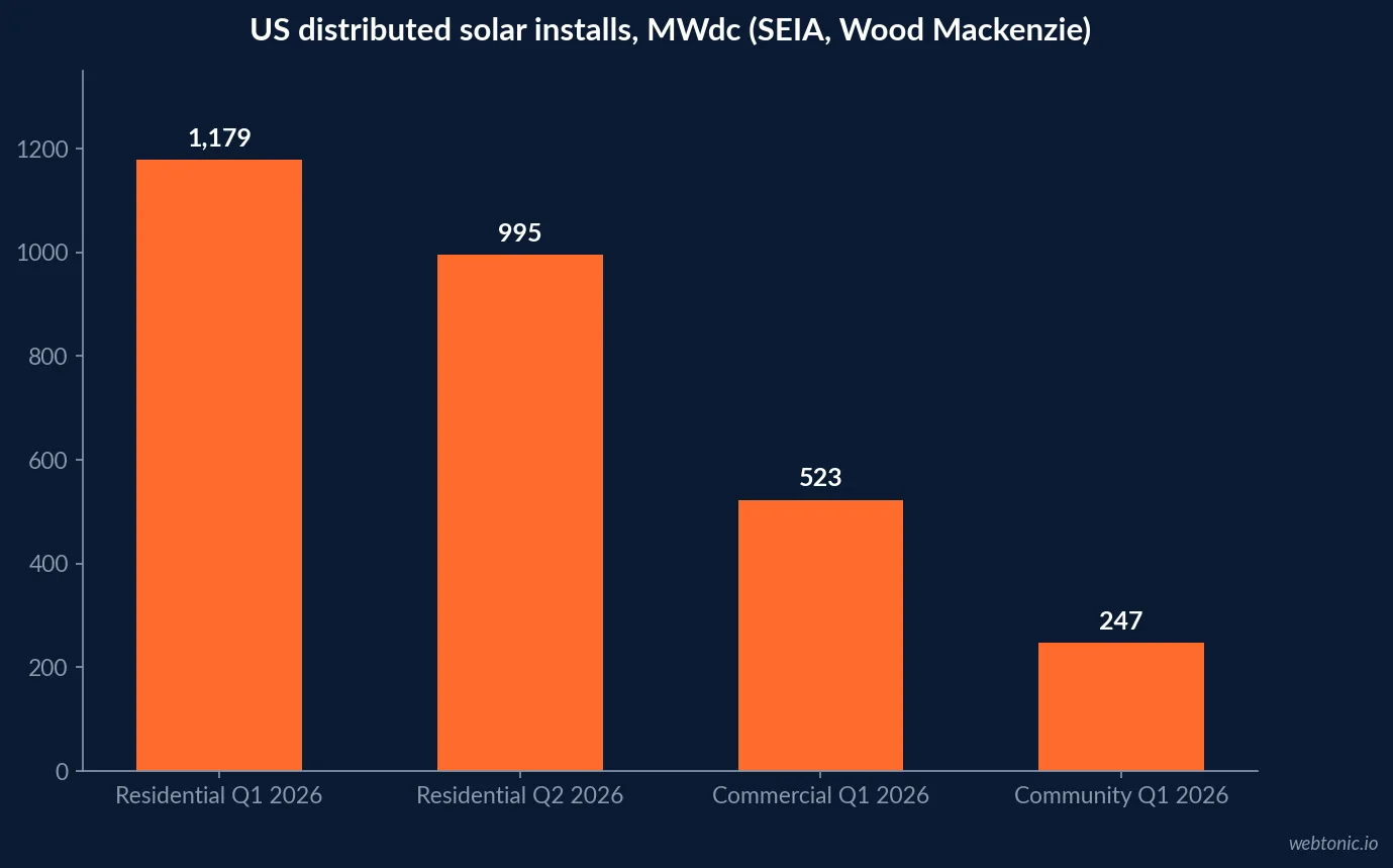 Bar chart of US solar installations by distributed segment in Q1 2026 from SEIA and Wood Mackenzie: residential 1,179 MWdc, commercial 523 MWdc and community solar 247 MWdc, with Q2 2026 residential at 995 MWdc