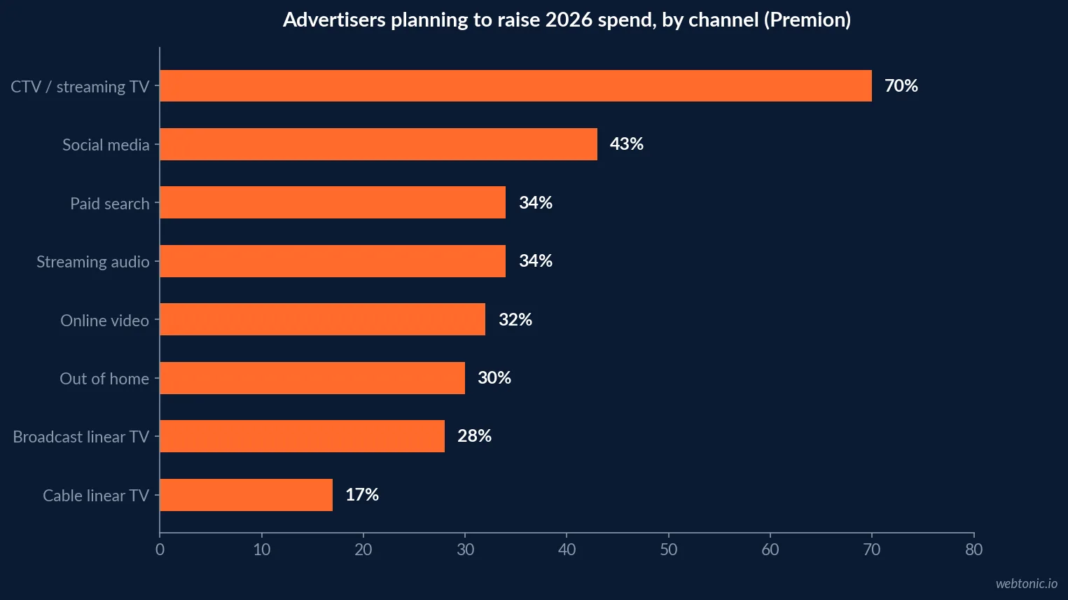 Horizontal bar chart of the share of US advertisers planning to increase 2026 spend by channel in the Premion survey: CTV 70 percent, social media 43 percent, paid search 34 percent, streaming audio 34 percent, online video 32 percent, out of home 30 percent, broadcast linear 28 percent and cable 17 percent