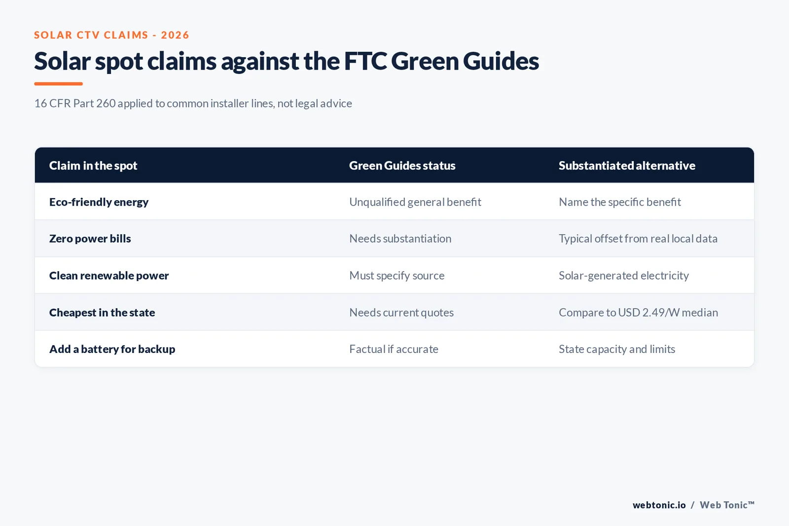 Matrix graphic mapping common solar CTV claims such as eco-friendly, zero bills and clean energy to FTC Green Guides status and a substantiated alternative, alongside a USD 2.49 per watt median quote