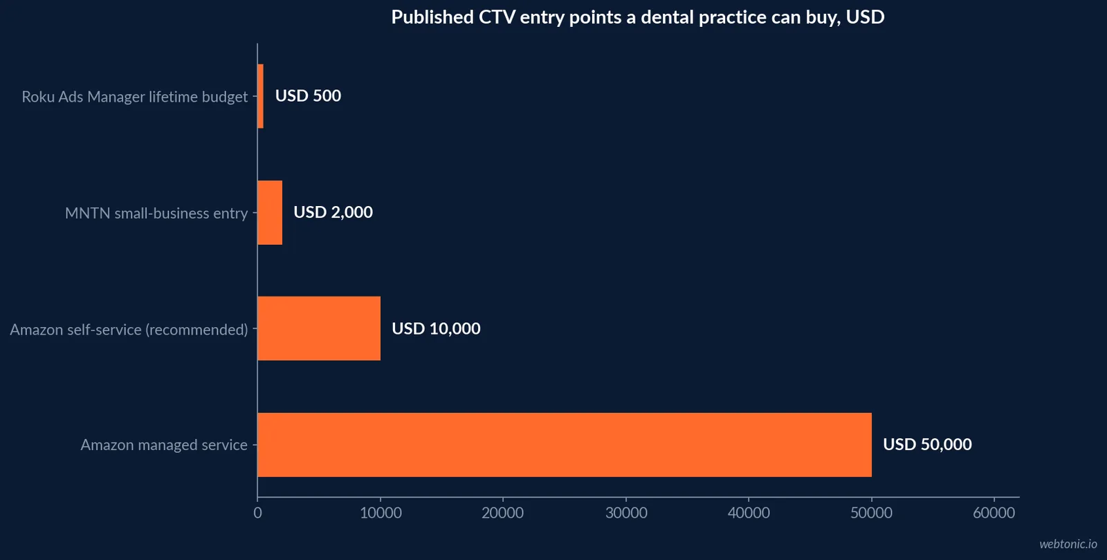 Horizontal bar chart of published CTV entry points from USD 500 for Roku Ads Manager and USD 2,000 for MNTN to USD 10,000 and USD 50,000 for Amazon streaming TV