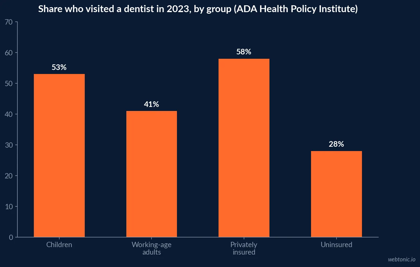 Bar chart of ADA Health Policy Institute 2023 dental visit rates with 53 percent of children, 41 percent of working-age adults, 58 percent of privately insured and 28 percent of uninsured people visiting a dentist