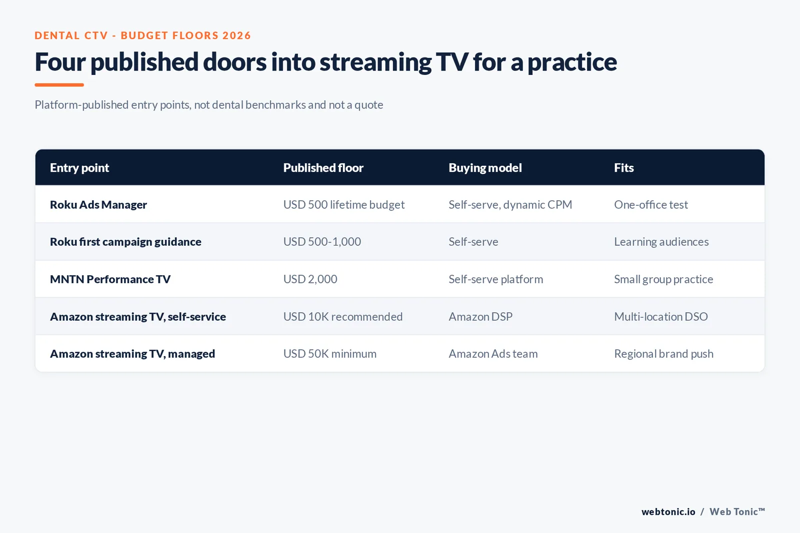 Branded matrix of four published doors into streaming TV for a dental practice, from Roku's USD 500 lifetime budget to Amazon's USD 50,000 managed-service minimum, with buying model and fit
