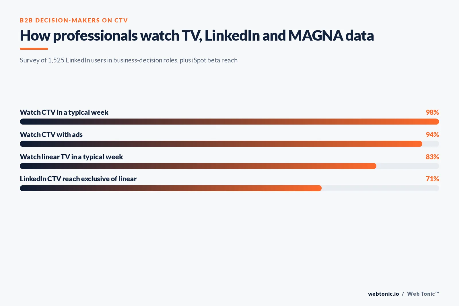 Stat bar graphic of LinkedIn and MAGNA 2024 study findings among business decision-makers: 98 percent watch CTV weekly, 94 percent watch CTV with ads, 83 percent watch linear TV and 71 percent of LinkedIn CTV reach exclusive of linear