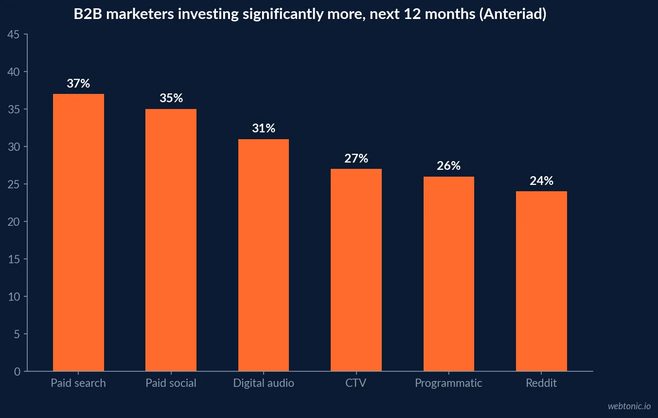 Bar chart of the share of B2B marketers expecting to invest significantly more over 12 months in the Anteriad and Ascend2 2026 survey: paid search 37 percent, paid social 35 percent, digital audio 31 percent, CTV 27 percent, programmatic display 26 percent and Reddit 24 percent