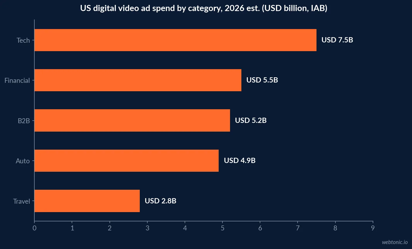 Horizontal bar chart of IAB 2026 estimated US digital video ad spend by category: tech 7.5 billion US dollars, financial 5.5 billion, B2B 5.2 billion, auto 4.9 billion and travel 2.8 billion