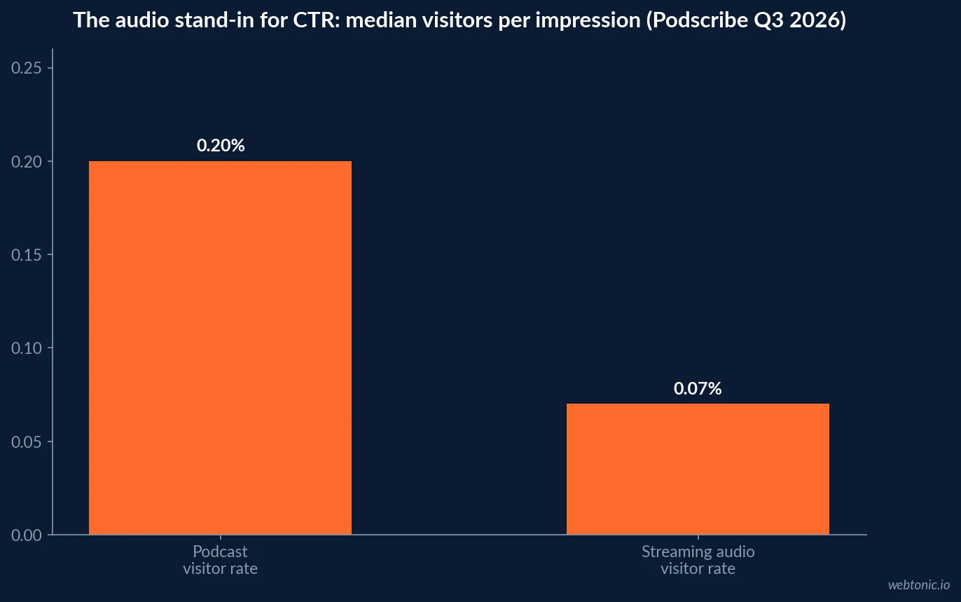 Bar chart of Podscribe Q3 2026 vendor data comparing median visitor rate per impression: 0.20 percent for podcast ads and 0.07 percent for streaming audio ads across all industries