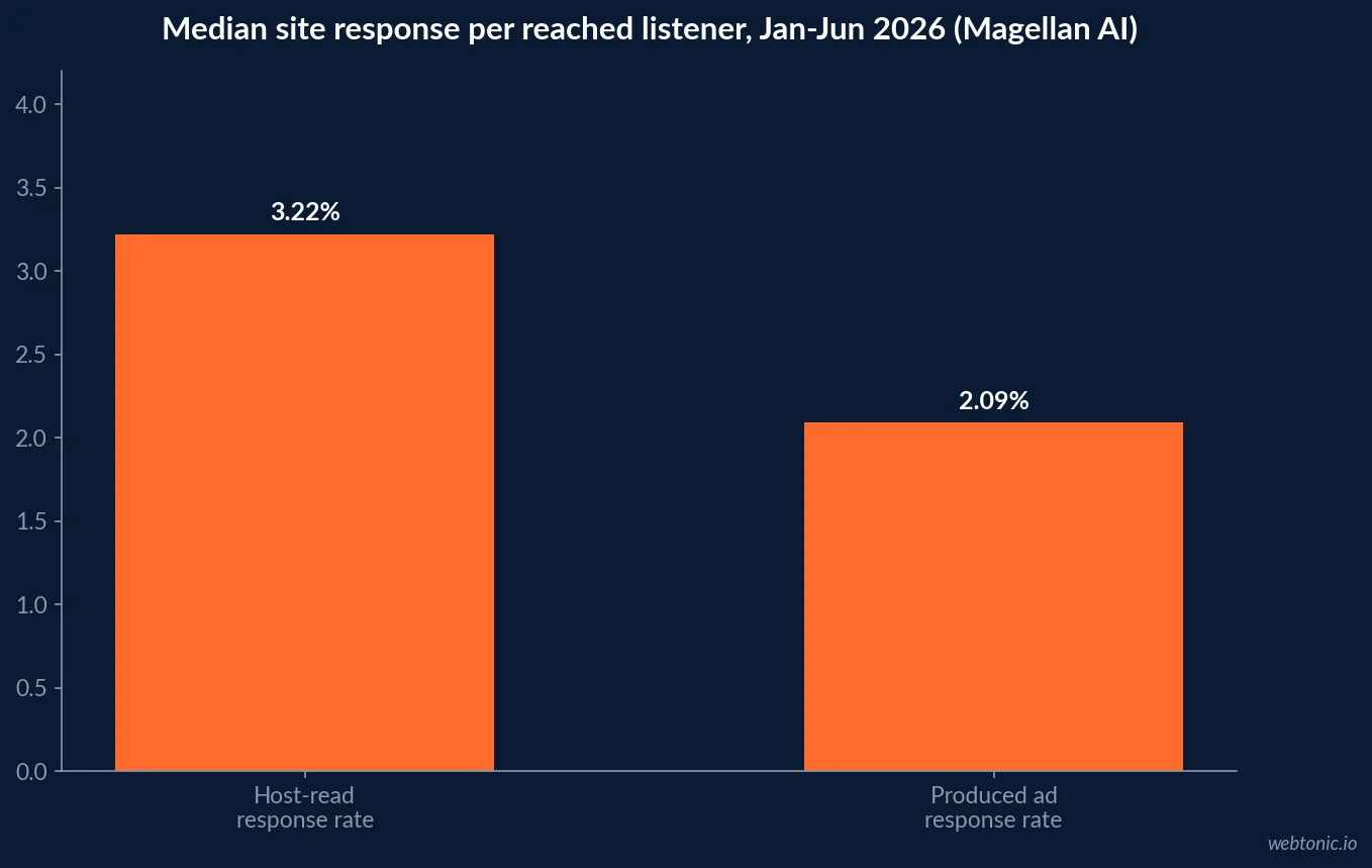 Bar chart of Magellan AI January to June 2026 vendor data showing a 3.22 percent median response rate for host-read podcast ads against 2.09 percent for produced ads