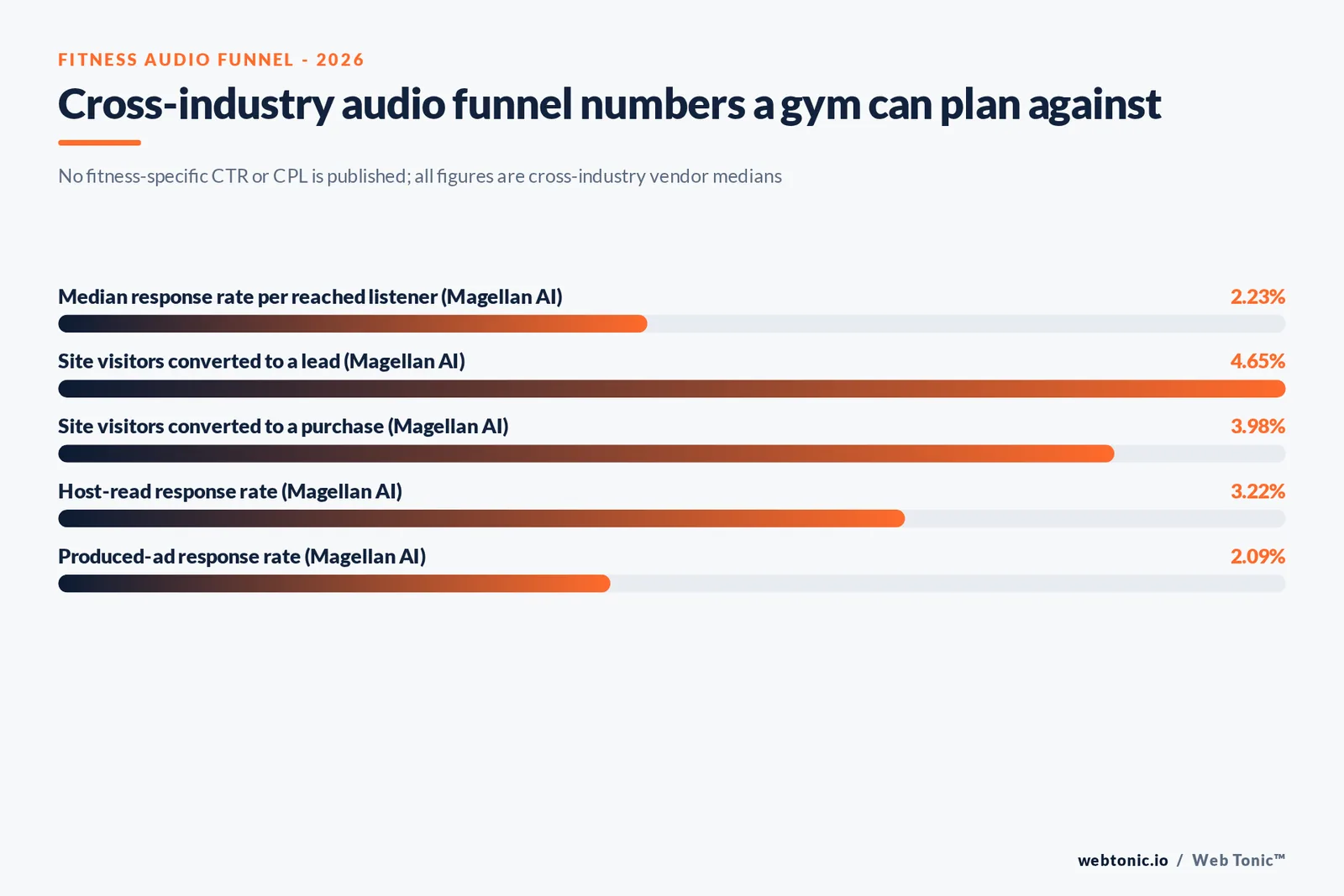 Stat bars of Magellan AI 2026 cross-industry podcast funnel medians: 2.23 percent response rate, 4.65 percent lead conversion, 3.98 percent purchase conversion, 3.22 percent host-read and 2.09 percent produced response