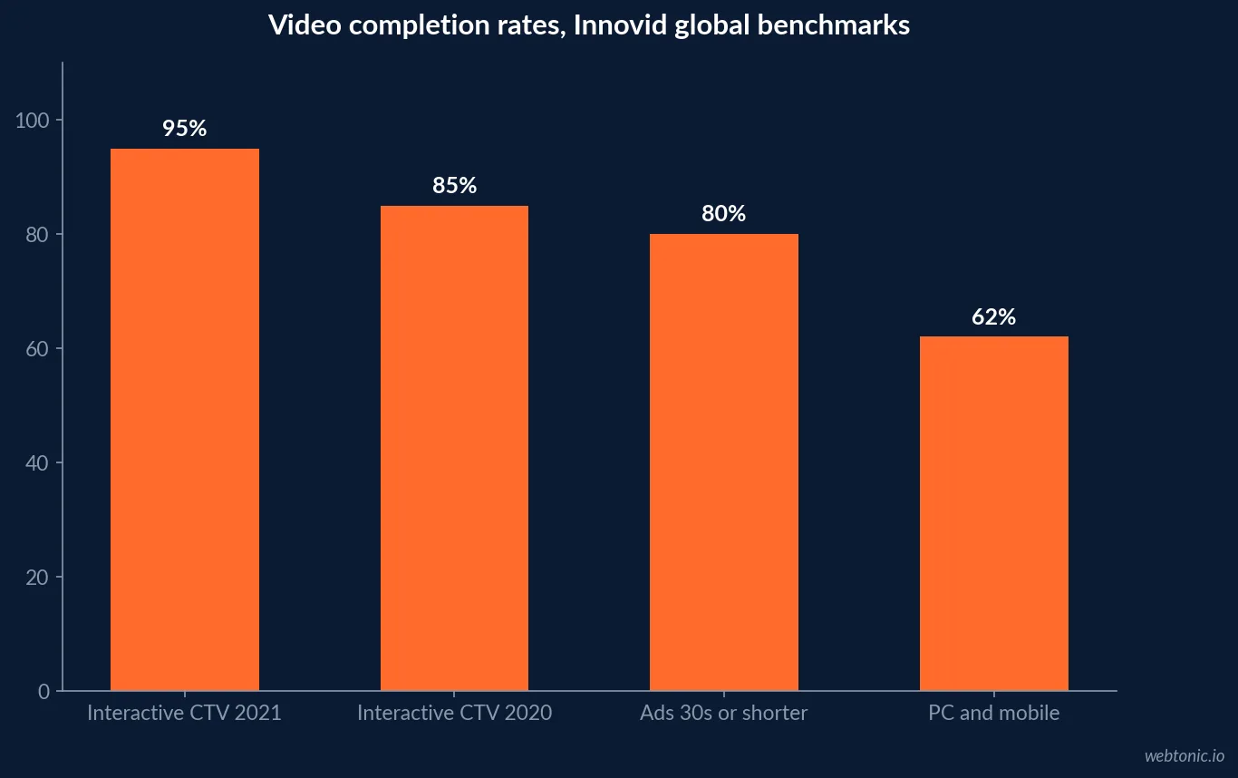 Bar chart of Innovid Global Benchmarks video completion rates from 2021 impressions: interactive CTV 95 percent, interactive CTV in 2020 85 percent, ads 30 seconds or shorter 80 percent and PC plus mobile 62 percent