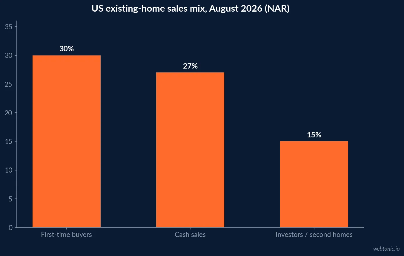 Bar chart of NAR REALTORS Confidence Index transaction mix in August 2026: first-time buyers 30 percent, cash sales 27 percent and individual investors or second-home buyers 15 percent of existing-home sales
