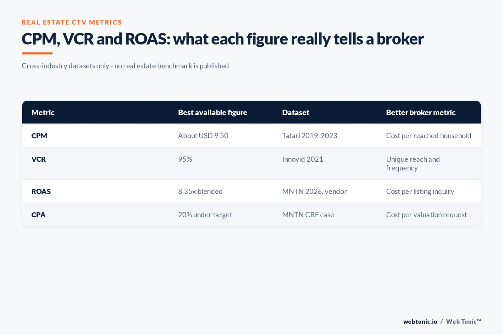 Matrix graphic comparing CTV CPM, video completion rate and ROAS for real estate: best available figure of USD 9.50, 95 percent and 8.35x, the dataset behind each, and a better metric for brokerages