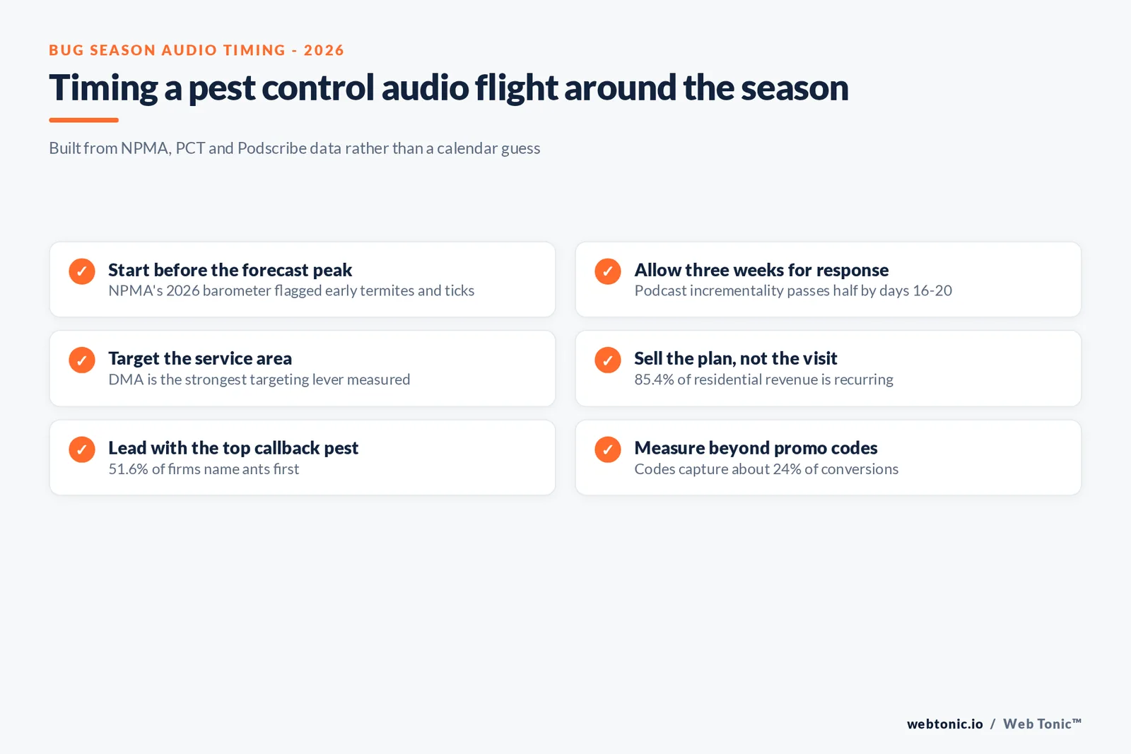 Checklist for timing a pest control podcast flight using NPMA Bug Barometer, PCT and Podscribe data: start before the forecast peak, allow 16 to 20 days, target by DMA, sell the 85.4 percent recurring plan