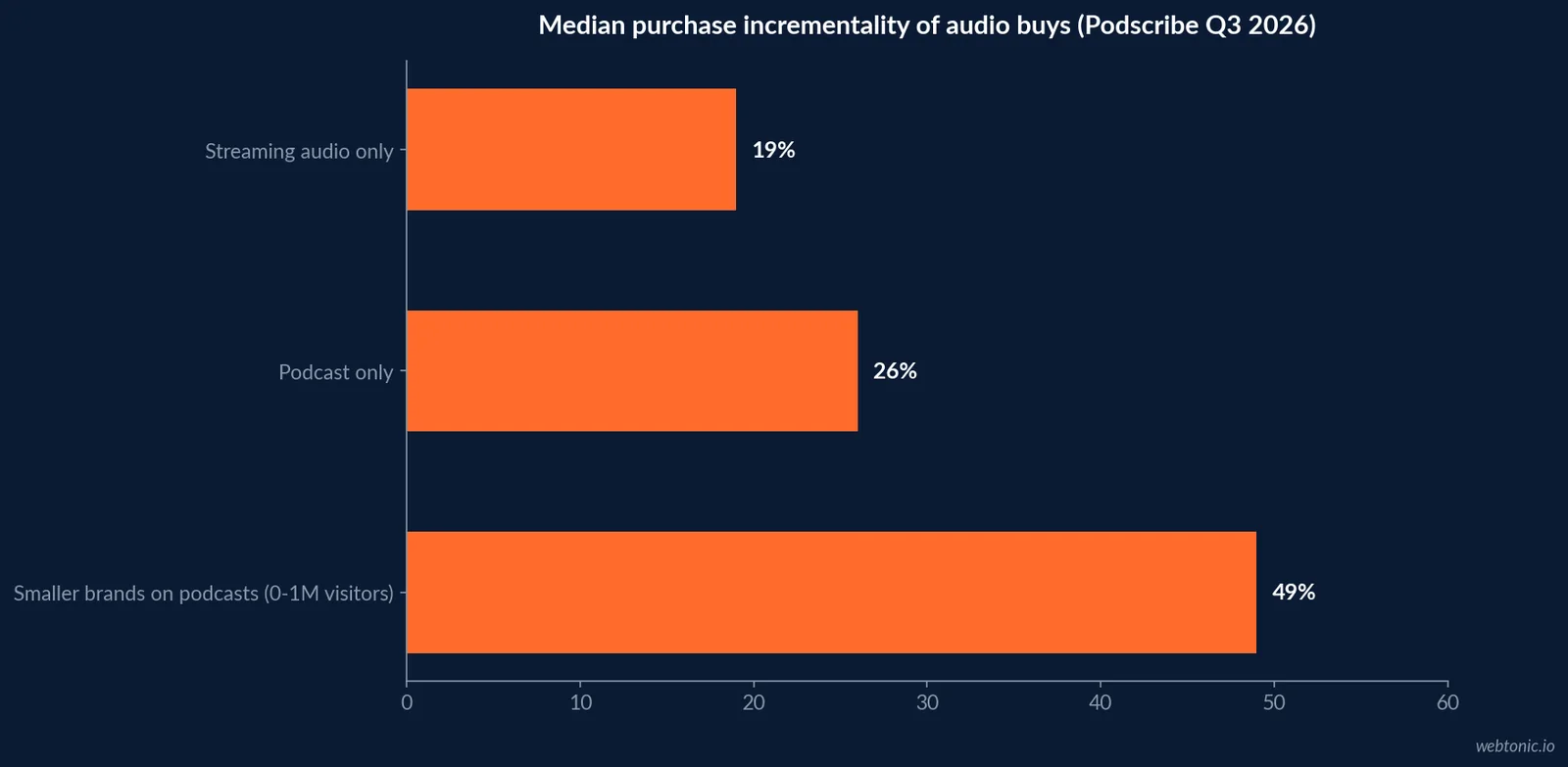 Horizontal bar chart of Podscribe Q3 2026 vendor data showing median purchase incrementality of 19 percent for streaming audio, 26 percent for podcasts and 49 percent for smaller brands on podcasts