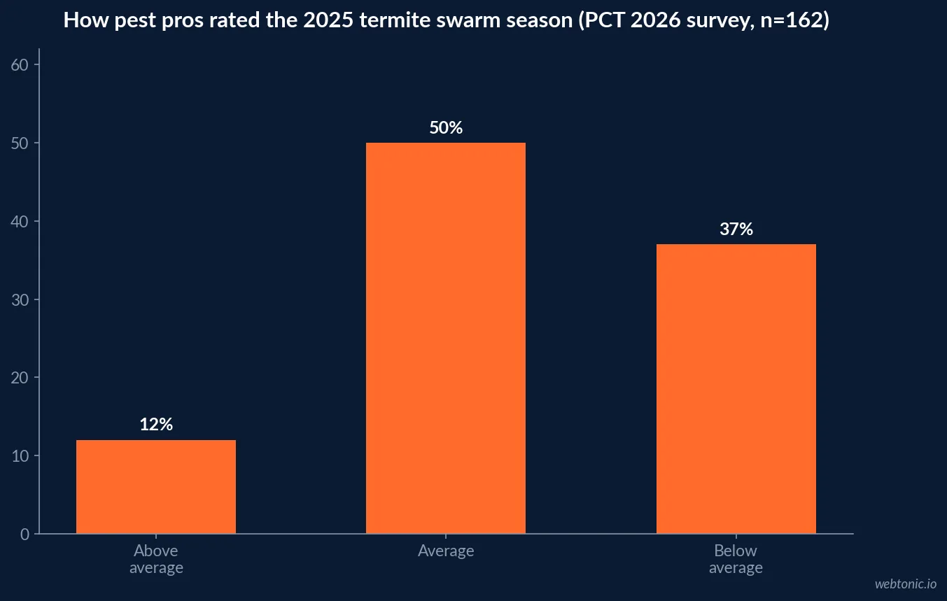Bar chart of the PCT 2026 State of the Termite Control Market survey showing 12 percent of pest professionals rated the 2025 swarm season above average, 50 percent average and 37 percent below average