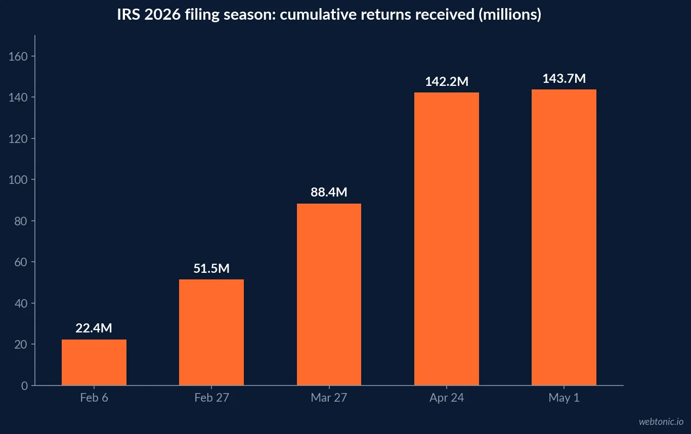 Bar chart of IRS 2026 filing season cumulative returns received, rising from 22.4 million on February 6 to 88.4 million on March 27, 142.2 million on April 24 and 143.7 million on May 1