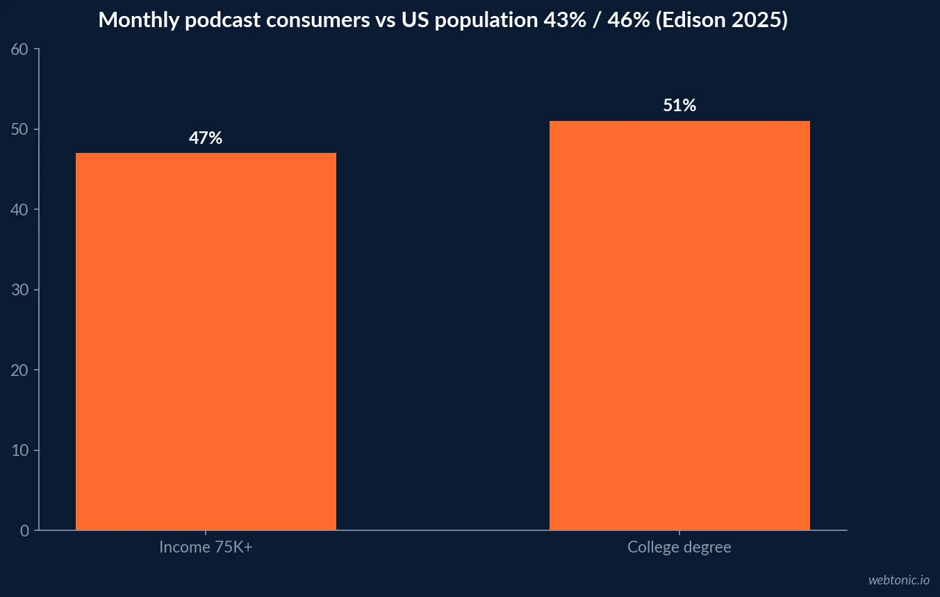 Bar chart from Edison Research 2025 showing 47 percent of monthly podcast consumers earn over 75 thousand dollars and 51 percent hold a college degree, against 43 and 46 percent of the US population