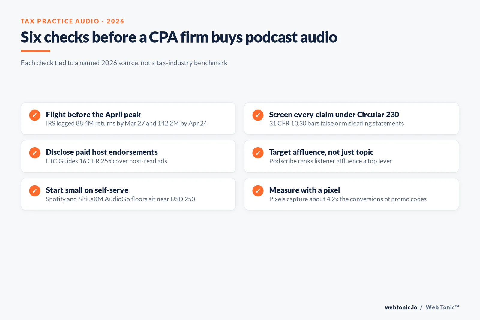 Checklist graphic with six checks for CPA firms buying podcast audio in 2026, including flighting before 88.4 million returns by March 27 and screening scripts under Circular 230