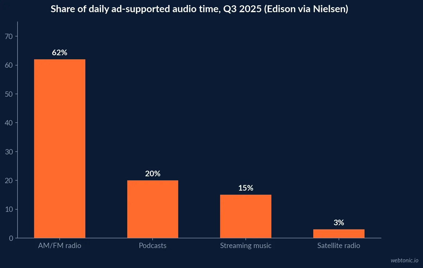 Bar chart of share of daily ad-supported audio time in Q3 2025: AM/FM radio 62 percent, podcasts 20 percent, streaming music 15 percent and satellite radio 3 percent
