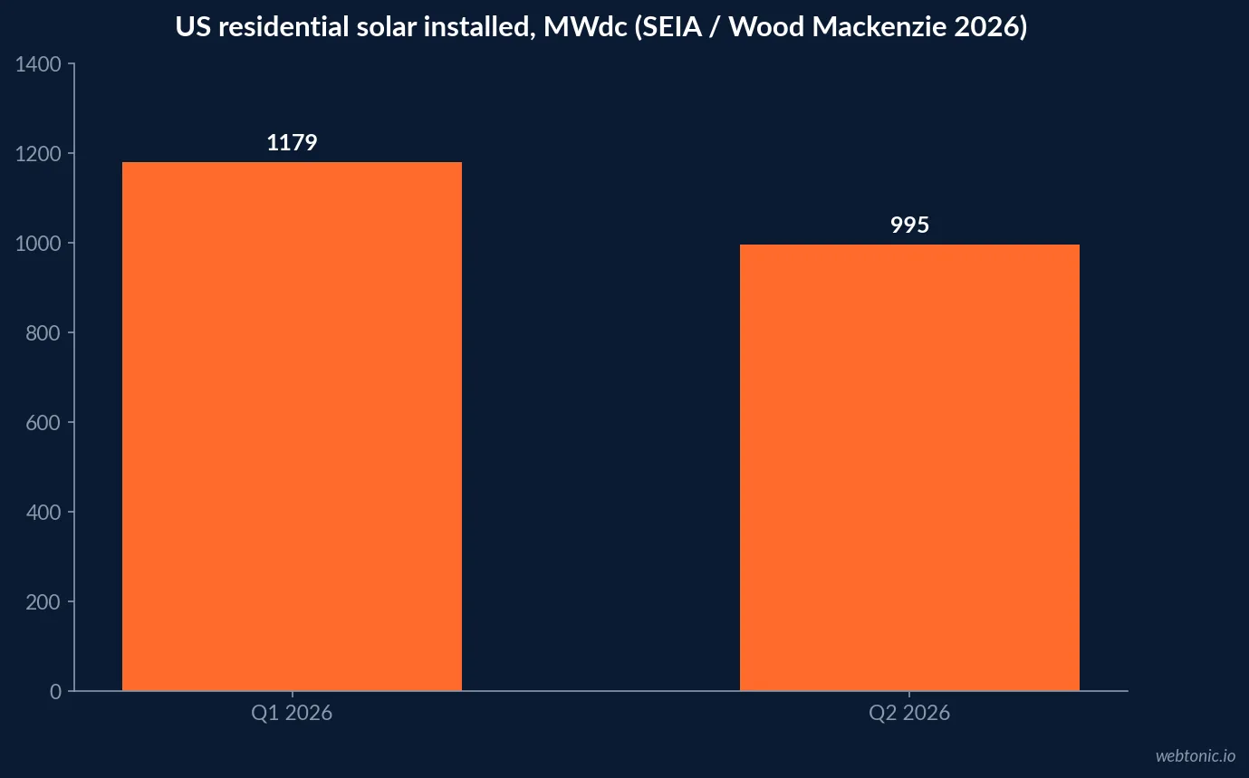 Bar chart of US residential solar installations falling from 1,179 MWdc in Q1 2026 to 995 MWdc in Q2 2026 according to SEIA and Wood Mackenzie