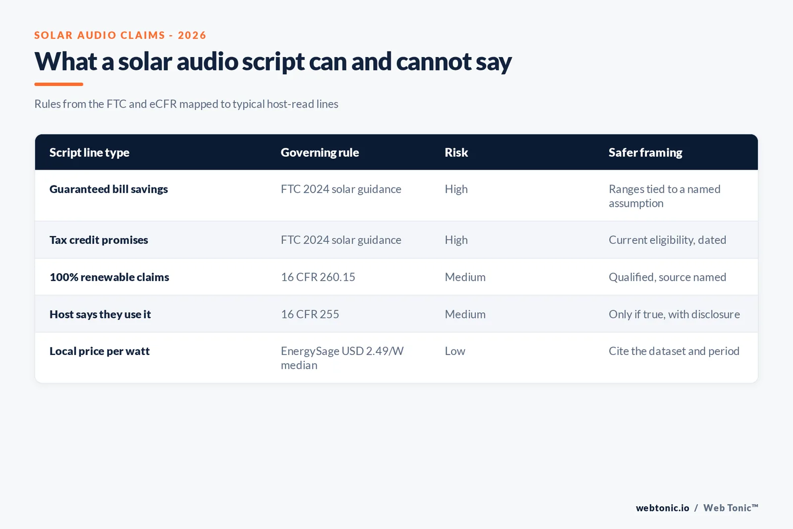 Matrix graphic mapping solar audio script lines such as guaranteed bill savings, tax credit promises and renewable claims to the FTC and eCFR rules that govern them