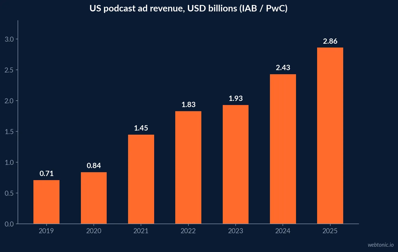 Bar chart of US podcast advertising revenue from IAB and PwC, rising from 0.71 billion dollars in 2019 to 1.93 billion in 2023, 2.43 billion in 2024 and 2.86 billion in 2025