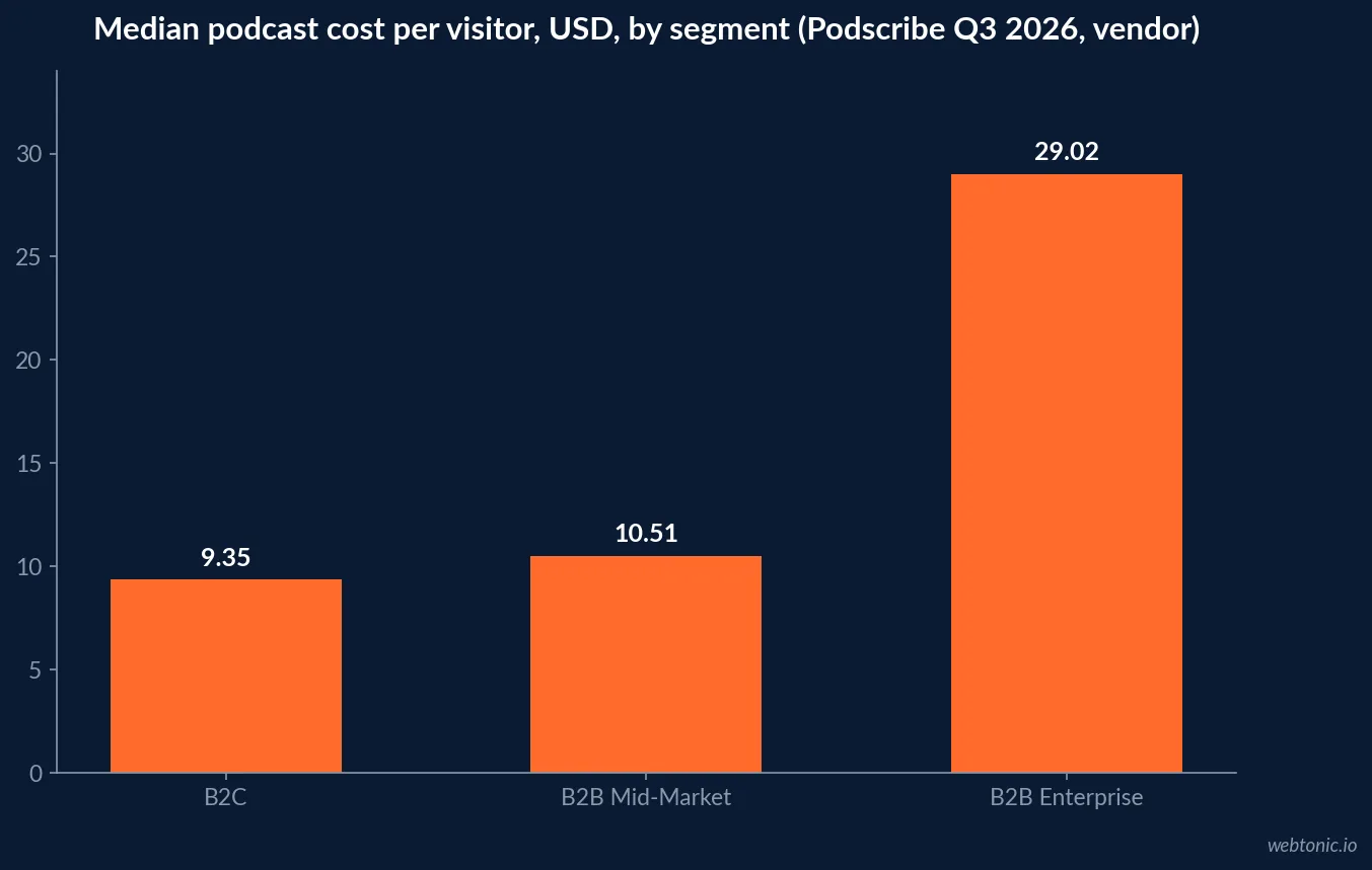 Bar chart of Podscribe Q3 2026 median podcast cost per visitor by segment: B2C 9.35 dollars, B2B mid-market 10.51 dollars and B2B enterprise 29.02 dollars