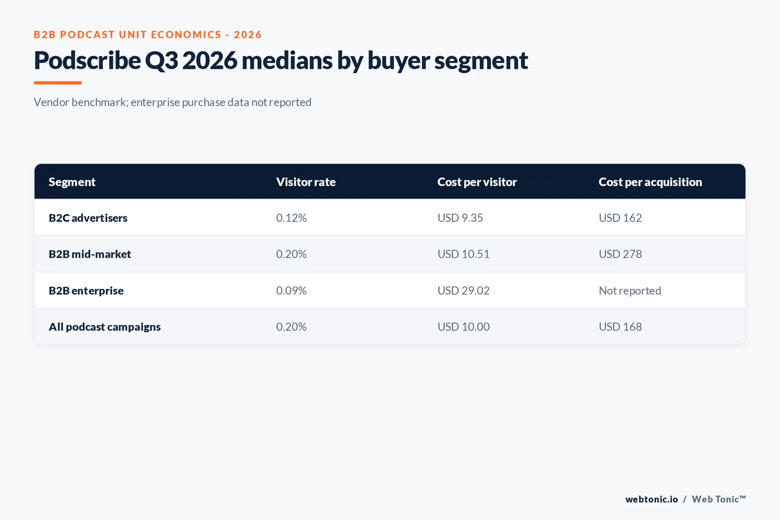 Table graphic of Podscribe Q3 2026 medians by buyer segment showing visitor rate, cost per visitor and cost per acquisition for B2C, B2B mid-market, B2B enterprise and all podcast campaigns