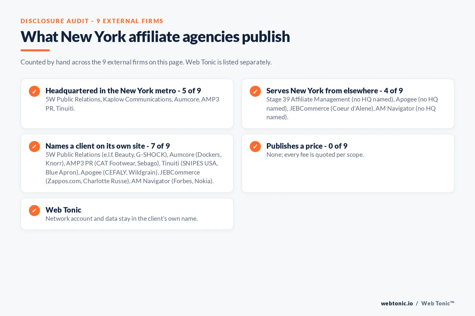 Disclosure checklist for the 9 external New York affiliate agencies: which are headquartered in the metro, which name a client and which publish a price