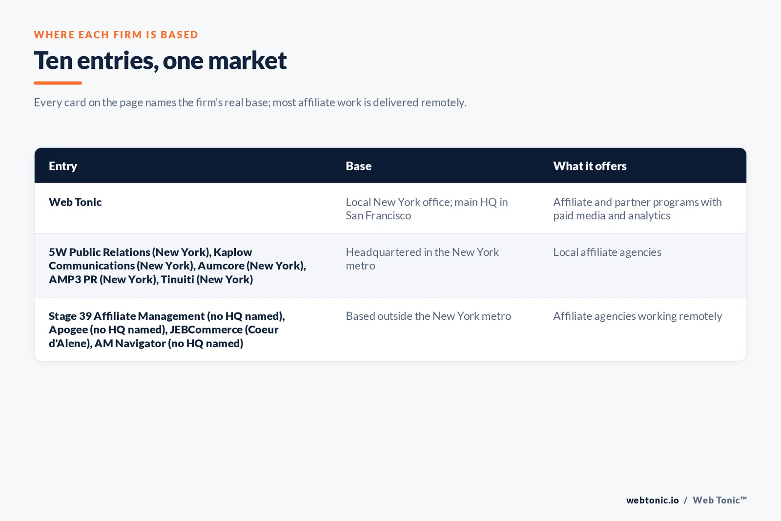 Map of where the 9 external affiliate agencies on this New York page are based, grouped by local, regional and national firms, with Web Tonic listed separately