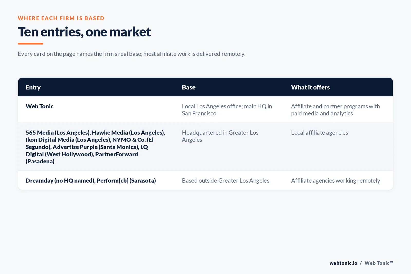 Map of where the 9 external affiliate agencies on this Los Angeles page are based, grouped by local, regional and national firms, with Web Tonic listed separately