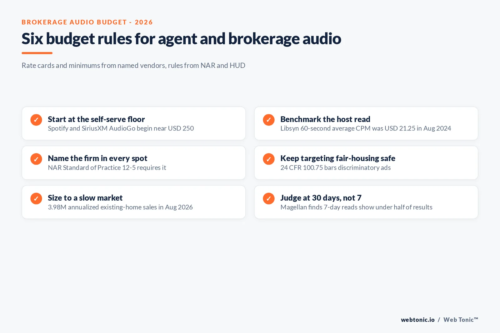 Checklist graphic of six budget rules for agent and brokerage audio in 2026, including the USD 250 self-serve floor, a USD 21.25 average podcast CPM and NAR firm-name disclosure