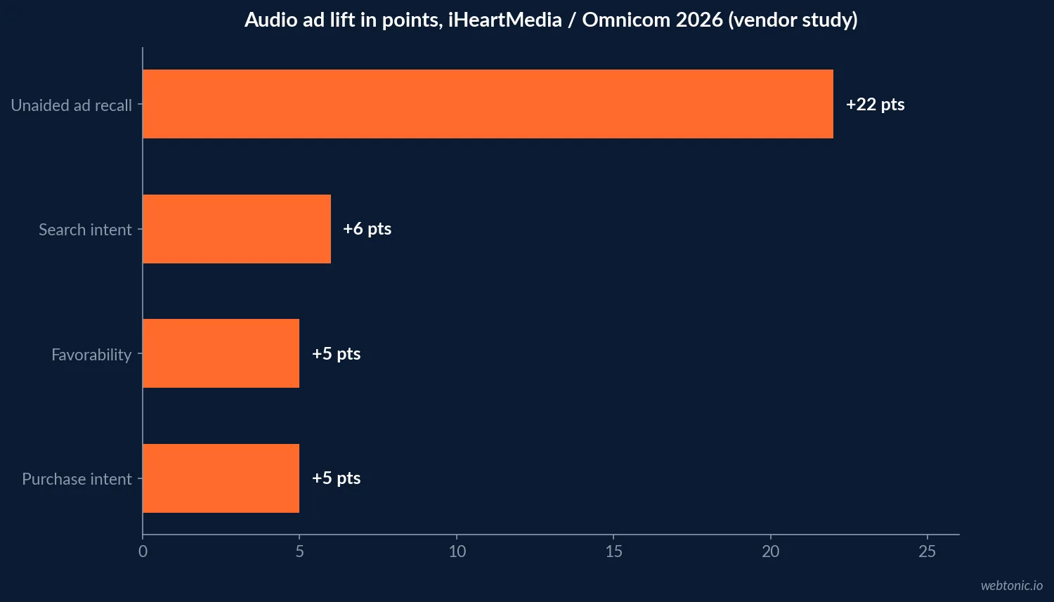 Horizontal bar chart of iHeartMedia and Omnicom 2026 audio ad lift: unaided ad recall up 22 points, search intent up 6 points, favorability and purchase intent up 5 points each