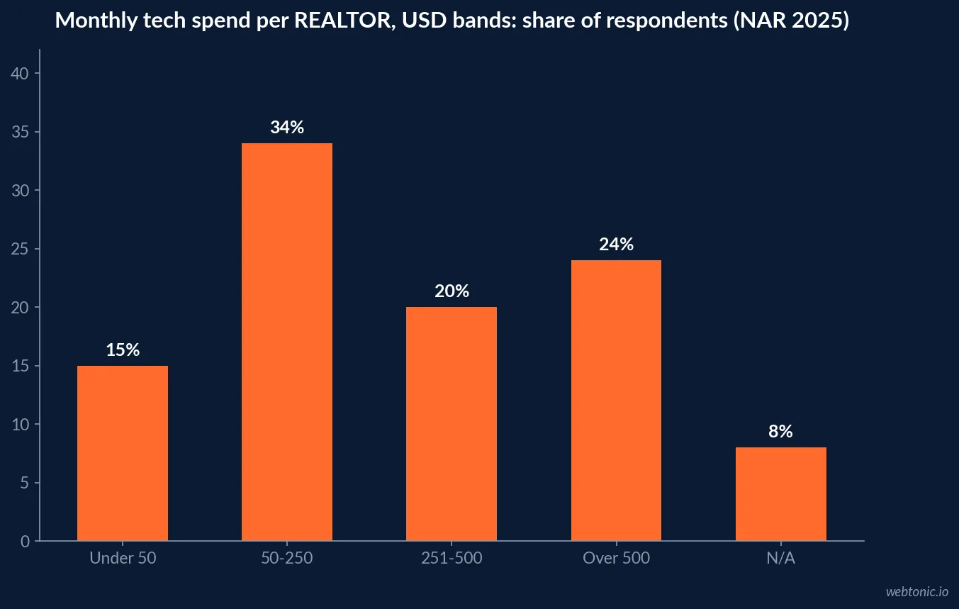 Bar chart of NAR 2025 technology survey monthly spend bands: 15 percent under 50 dollars, 34 percent 50 to 250 dollars, 20 percent 251 to 500 dollars and 24 percent over 500 dollars