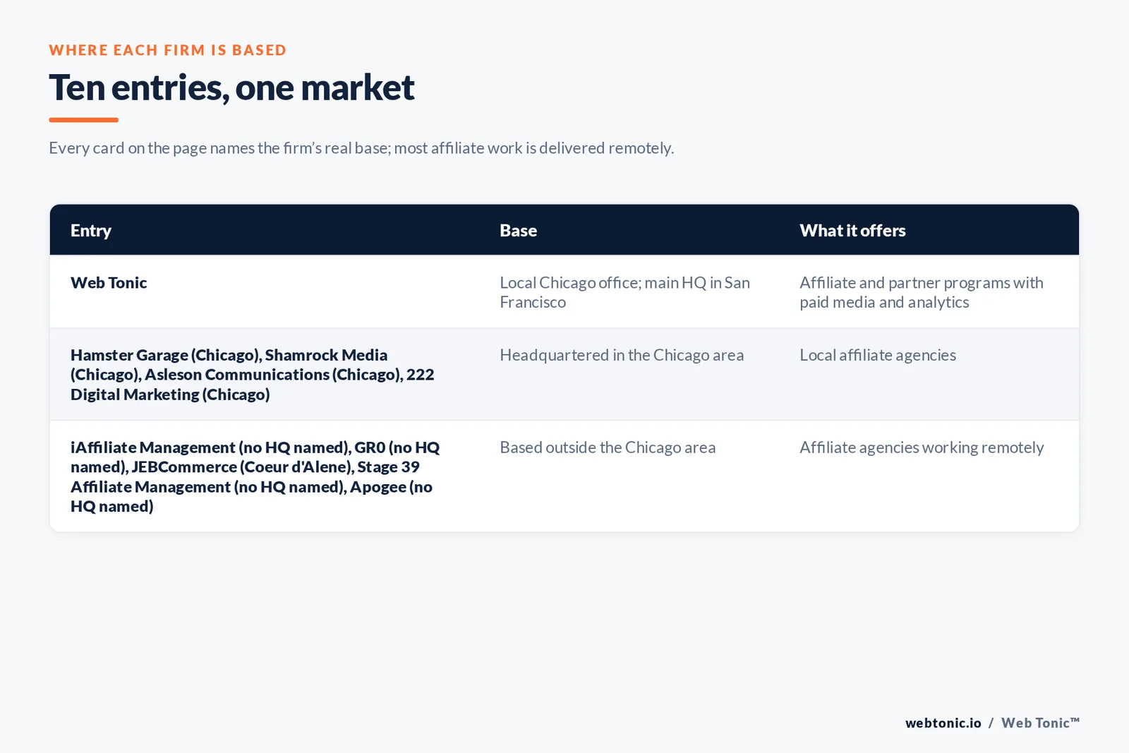 Map of where the 9 external affiliate agencies on this Chicago page are based, grouped by local, regional and national firms, with Web Tonic listed separately