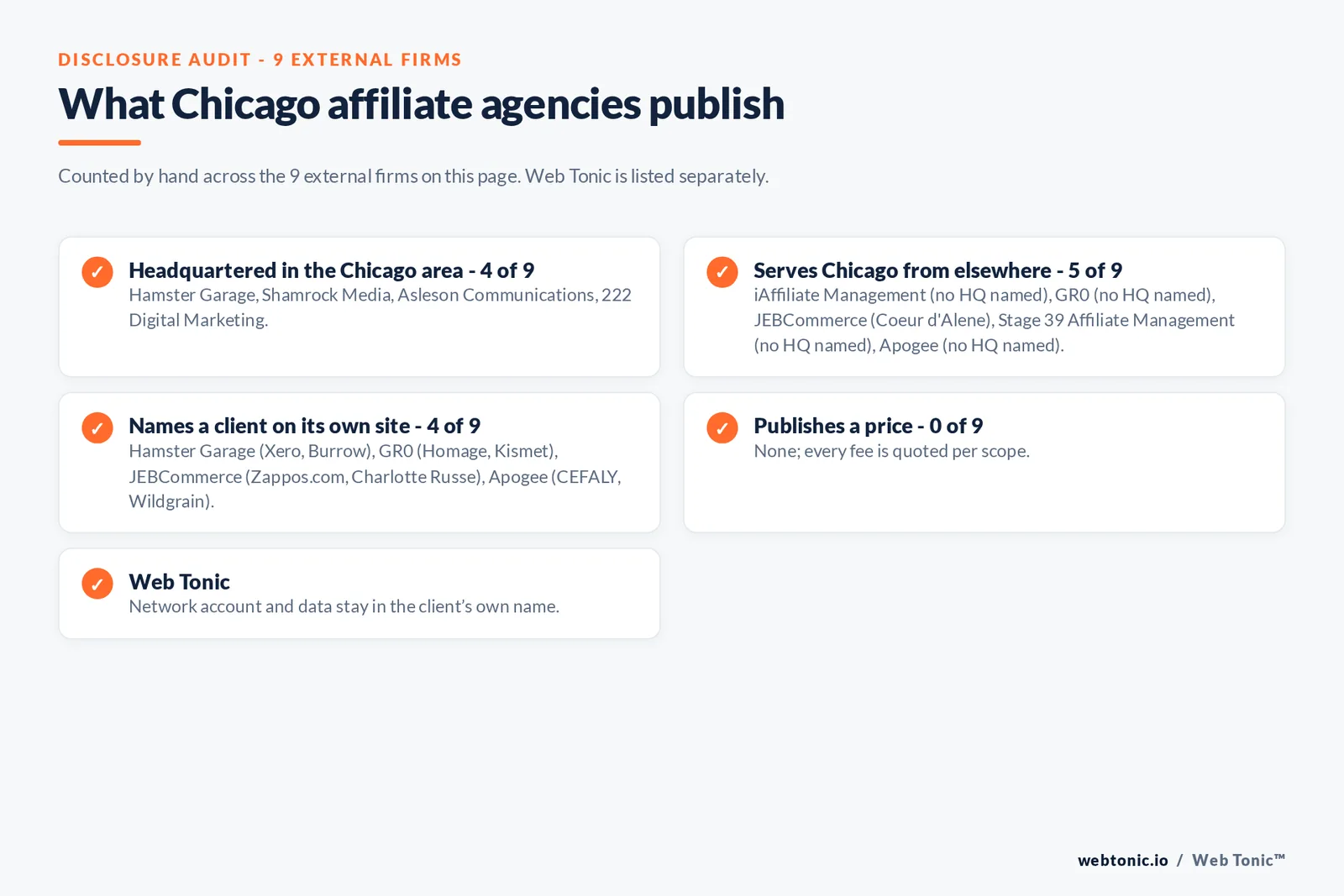 Disclosure checklist for the 9 external Chicago affiliate agencies: which are headquartered in the metro, which name a client and which publish a price