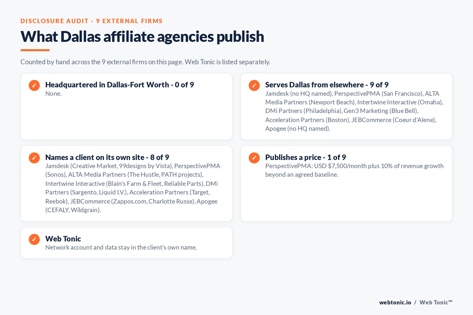 Disclosure checklist for the 9 external Dallas affiliate agencies: which are headquartered in the metro, which name a client and which publish a price