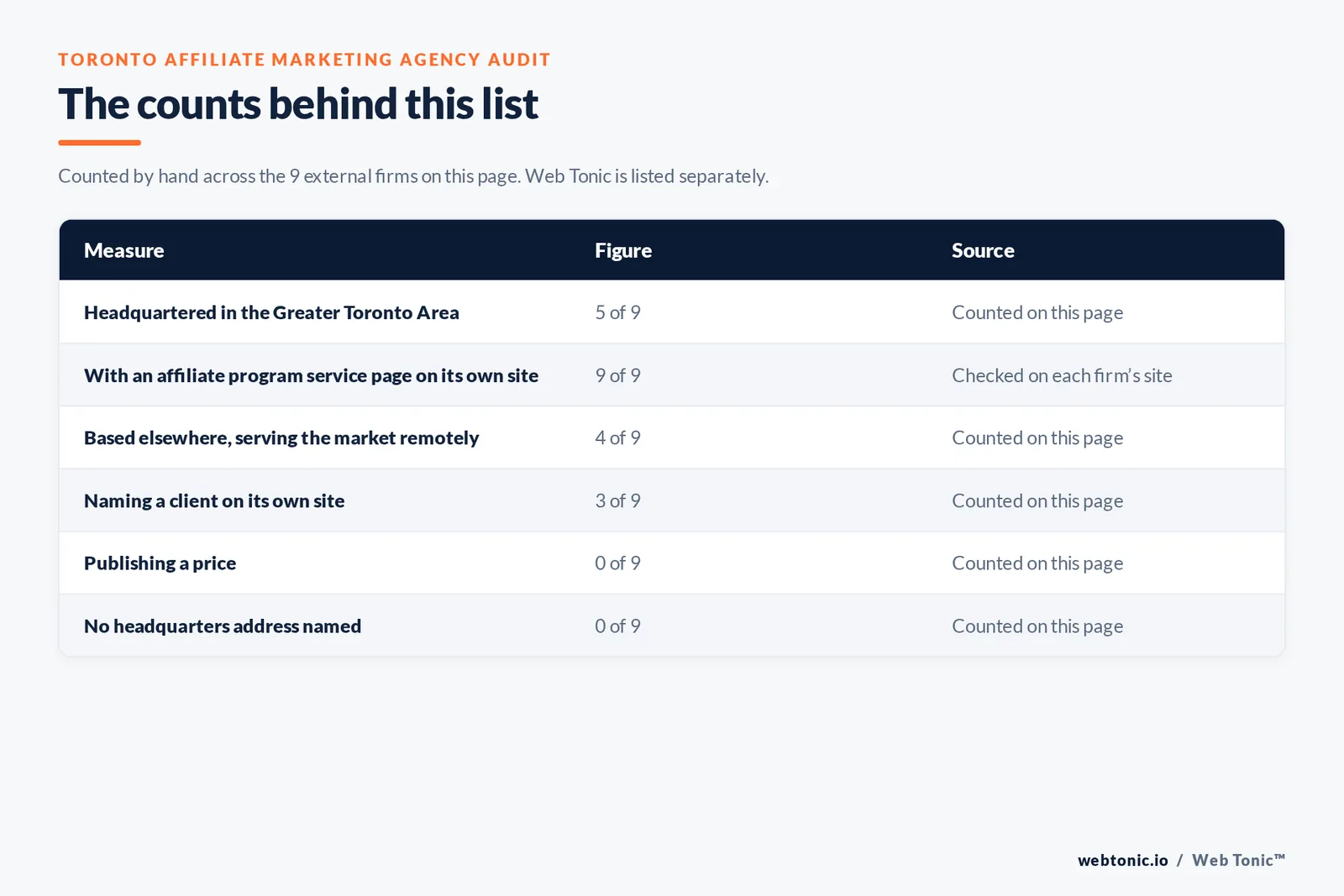 Table of page-level counts for the 9 external affiliate marketing agencies serving Toronto: headquartered in the metro 5 of 9, with an affiliate program service page on their own site 9 of 9, naming a client 3 of 9, publishing a price 0 of 9