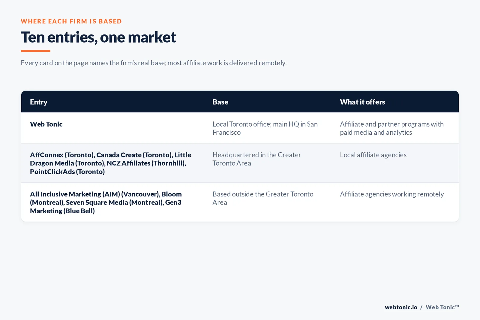 Map of where the 9 external affiliate agencies on this Toronto page are based, grouped by local, regional and national firms, with Web Tonic listed separately