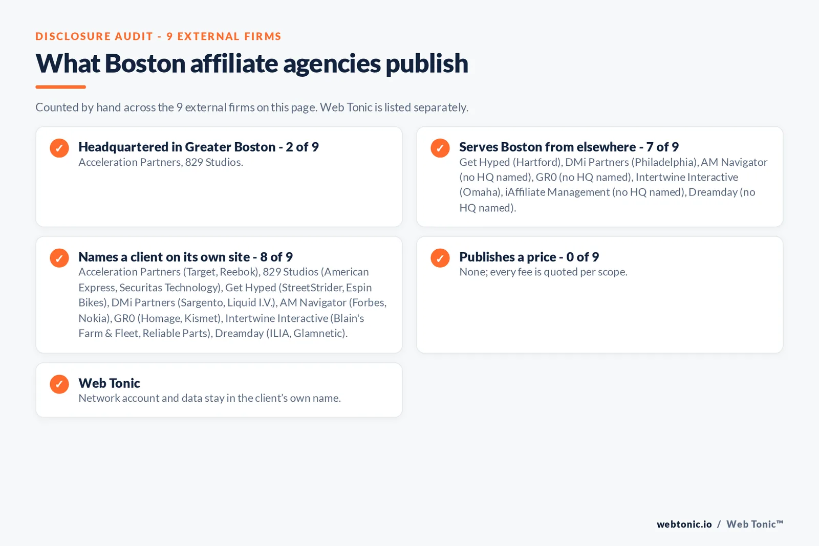 Disclosure checklist for the 9 external Boston affiliate agencies: which are headquartered in the metro, which name a client and which publish a price