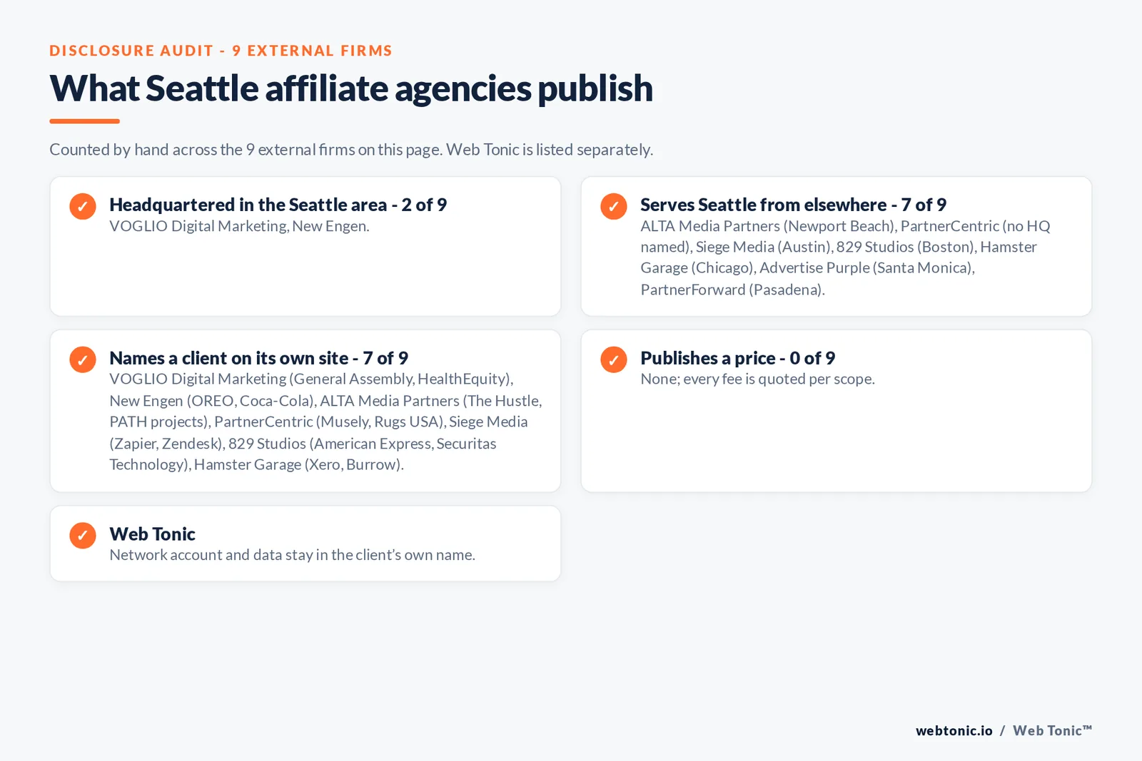 Disclosure checklist for the 9 external Seattle affiliate agencies: which are headquartered in the metro, which name a client and which publish a price