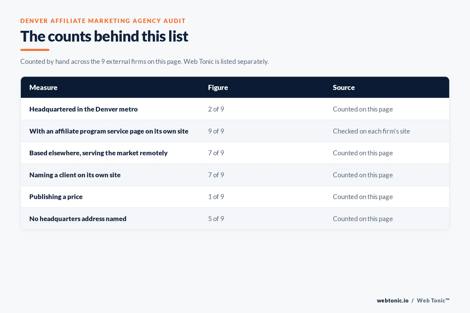 Table of page-level counts for the 9 external affiliate marketing agencies serving Denver: headquartered in the metro 2 of 9, with an affiliate program service page on their own site 9 of 9, naming a client 7 of 9, publishing a price 1 of 9