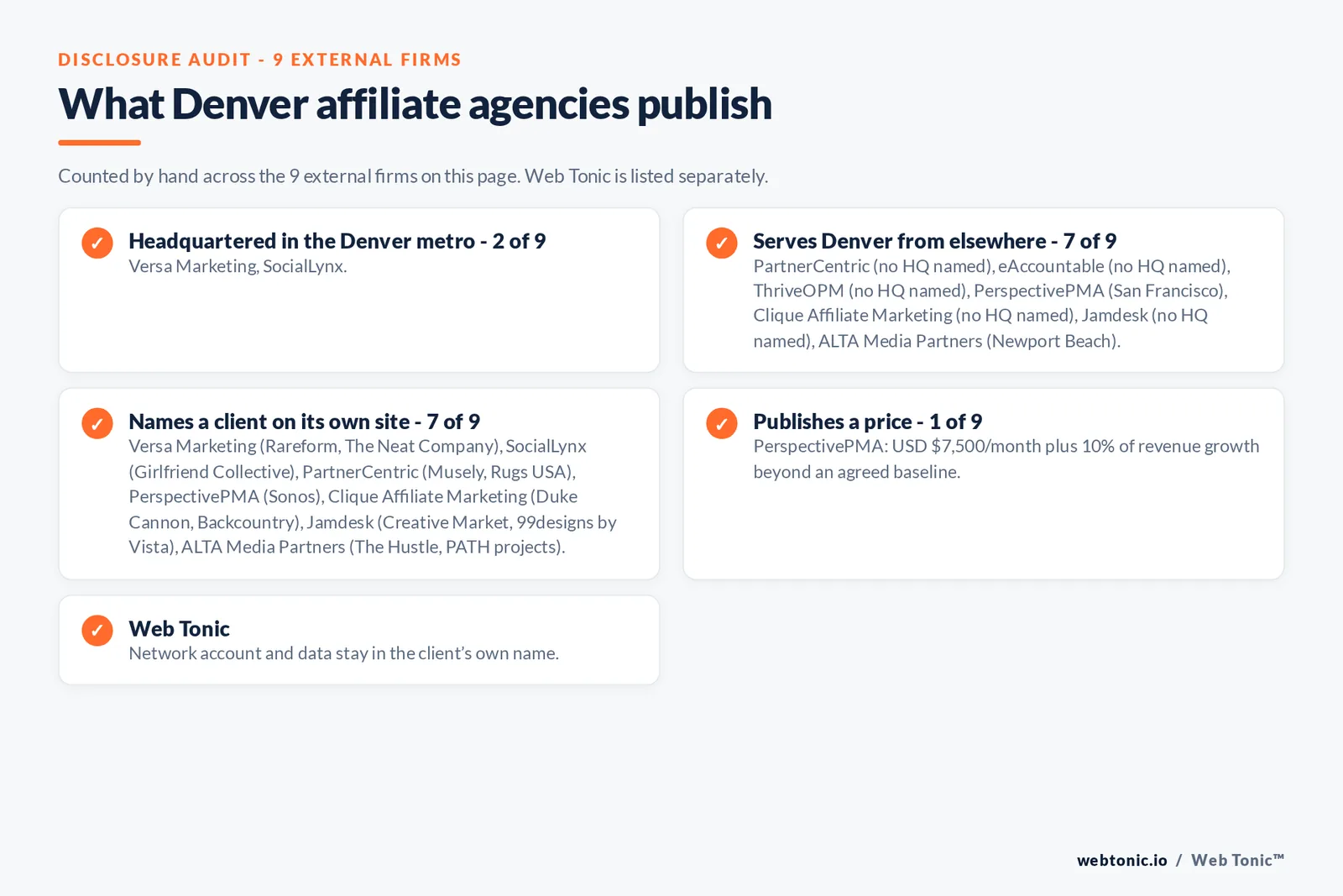 Disclosure checklist for the 9 external Denver affiliate agencies: which are headquartered in the metro, which name a client and which publish a price