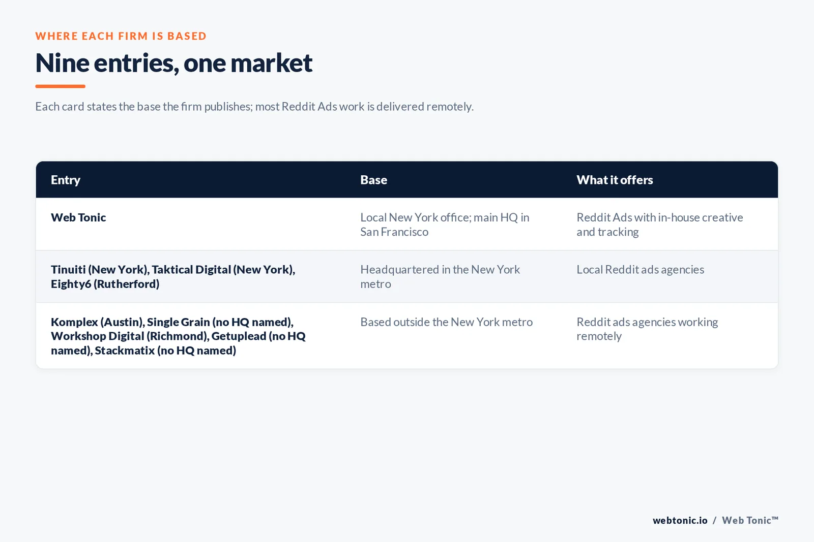 Map of where the 8 external Reddit ads agencies on this New York page are based, grouped by local, regional and national firms, with Web Tonic listed separately