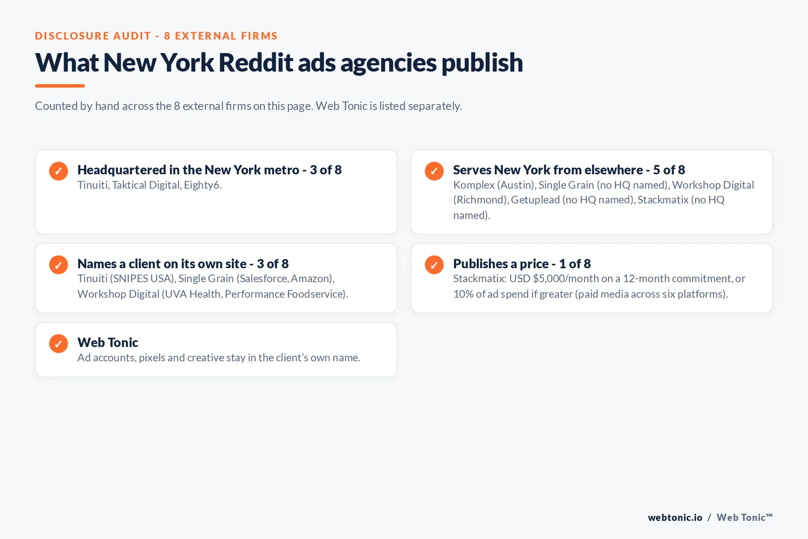 Disclosure checklist for the 8 external New York Reddit ads agencies: which are headquartered in the metro, which name a client and which publish a price