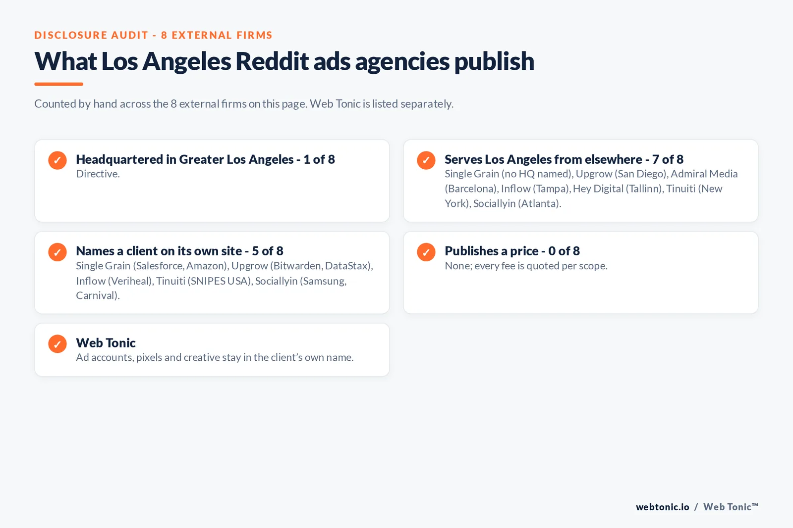 Disclosure checklist for the 8 external Los Angeles Reddit ads agencies: which are headquartered in the metro, which name a client and which publish a price