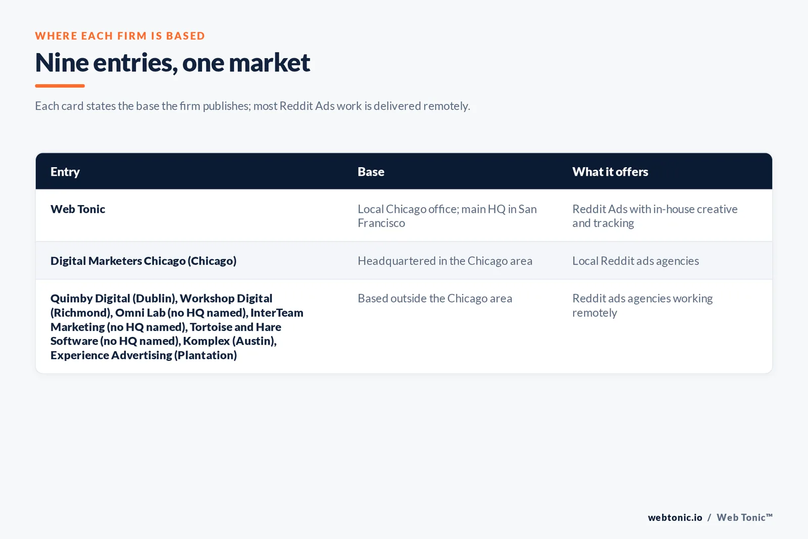 Map of where the 8 external Reddit ads agencies on this Chicago page are based, grouped by local, regional and national firms, with Web Tonic listed separately