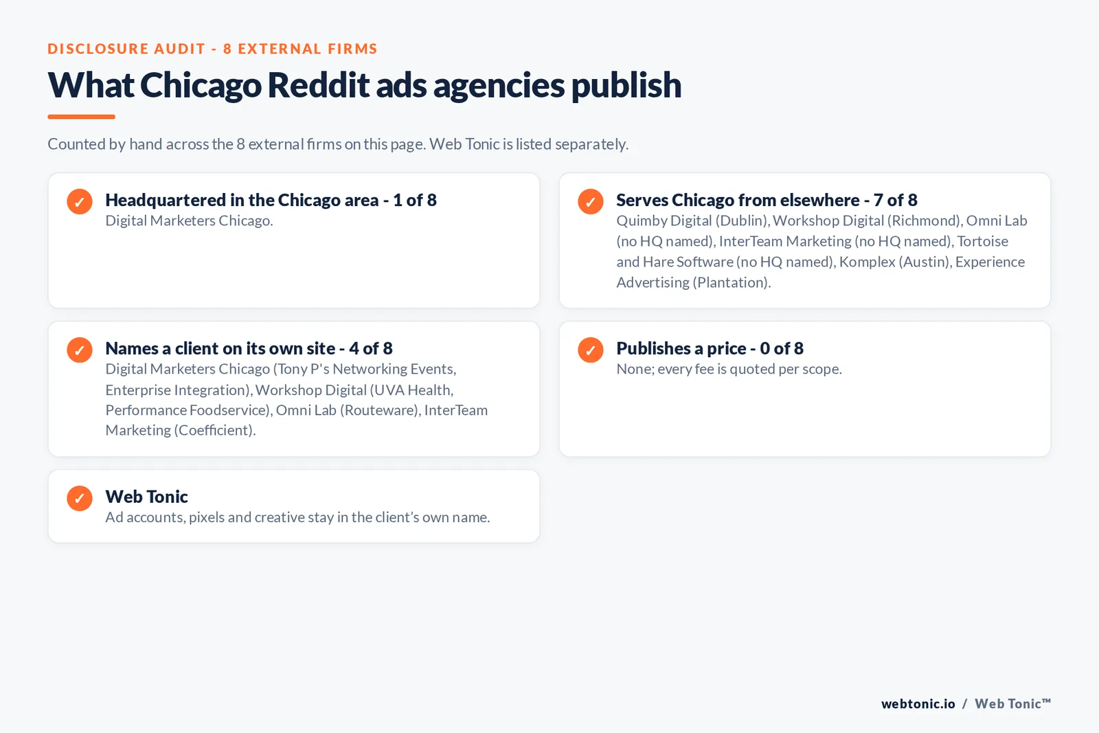 Disclosure checklist for the 8 external Chicago Reddit ads agencies: which are headquartered in the metro, which name a client and which publish a price