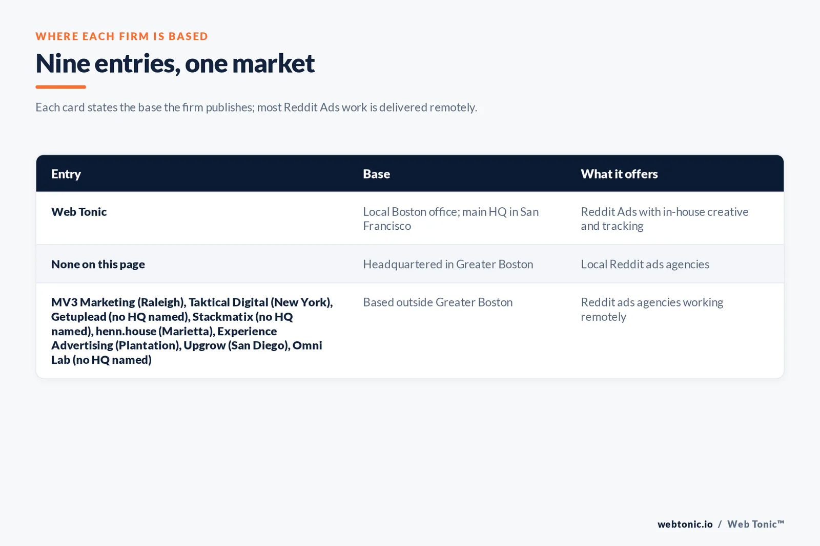 Map of where the 8 external Reddit ads agencies on this Boston page are based, grouped by local, regional and national firms, with Web Tonic listed separately