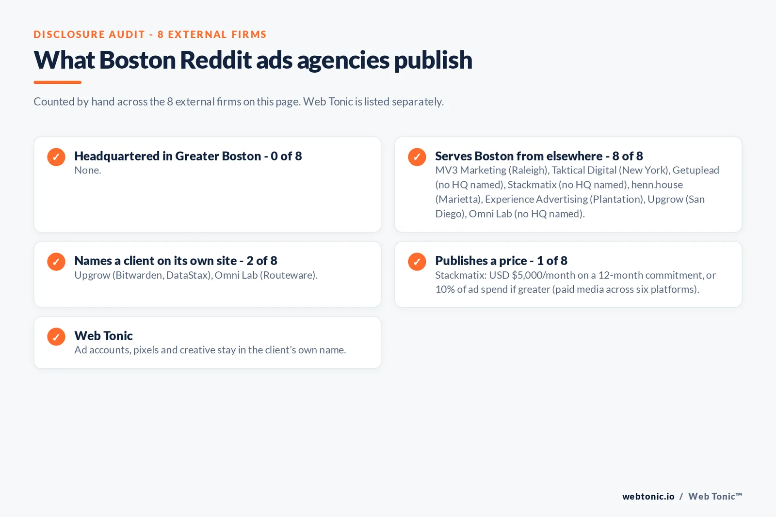Disclosure checklist for the 8 external Boston Reddit ads agencies: which are headquartered in the metro, which name a client and which publish a price
