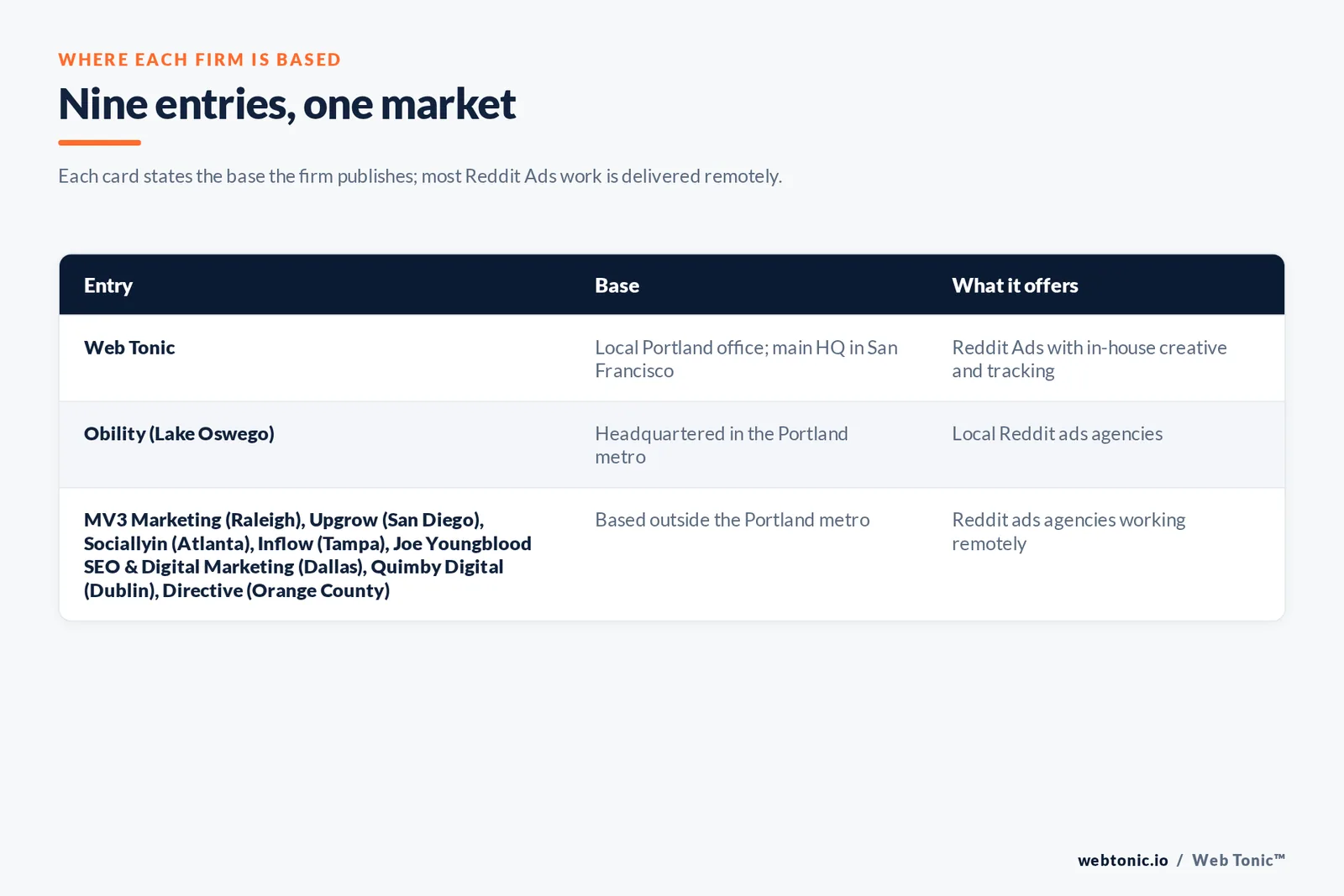 Map of where the 8 external Reddit ads agencies on this Portland page are based, grouped by local, regional and national firms, with Web Tonic listed separately